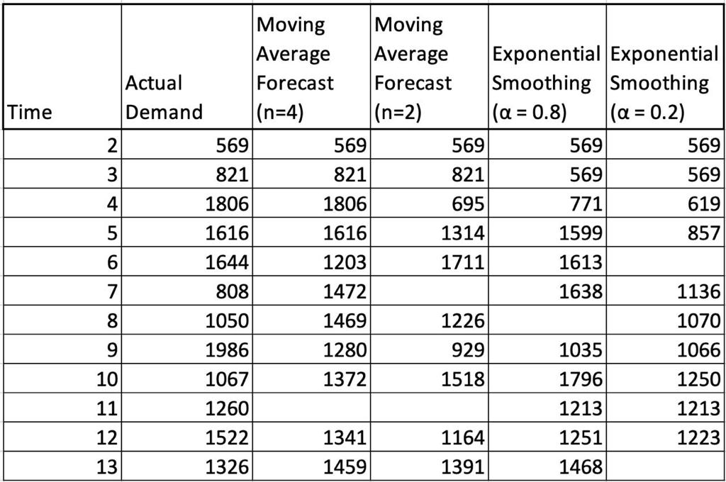 Solved The table below contains actual demand data, numbered | Chegg.com