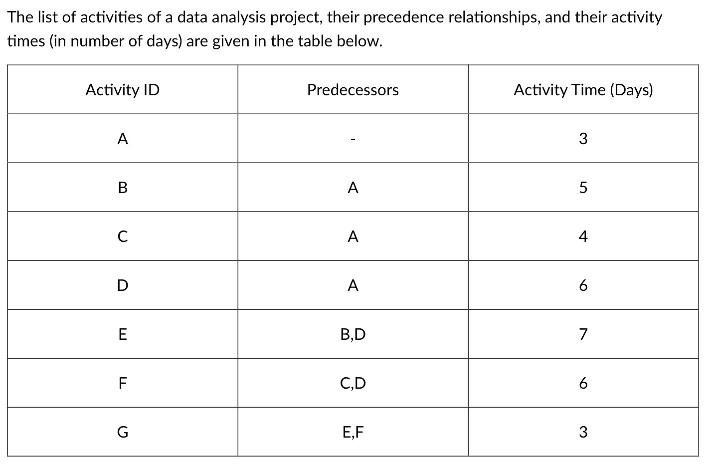 solved-the-list-of-activities-of-a-data-analysis-project-chegg