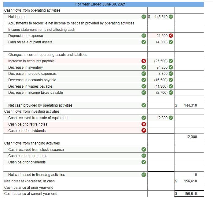 Solved The following financial statements and additional | Chegg.com