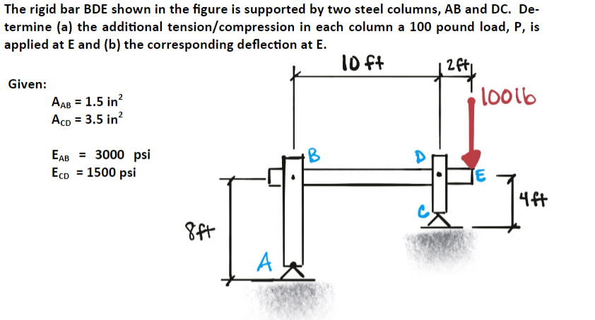 Solved The Rigid Bar Bde Shown In The Figure Is Supported By