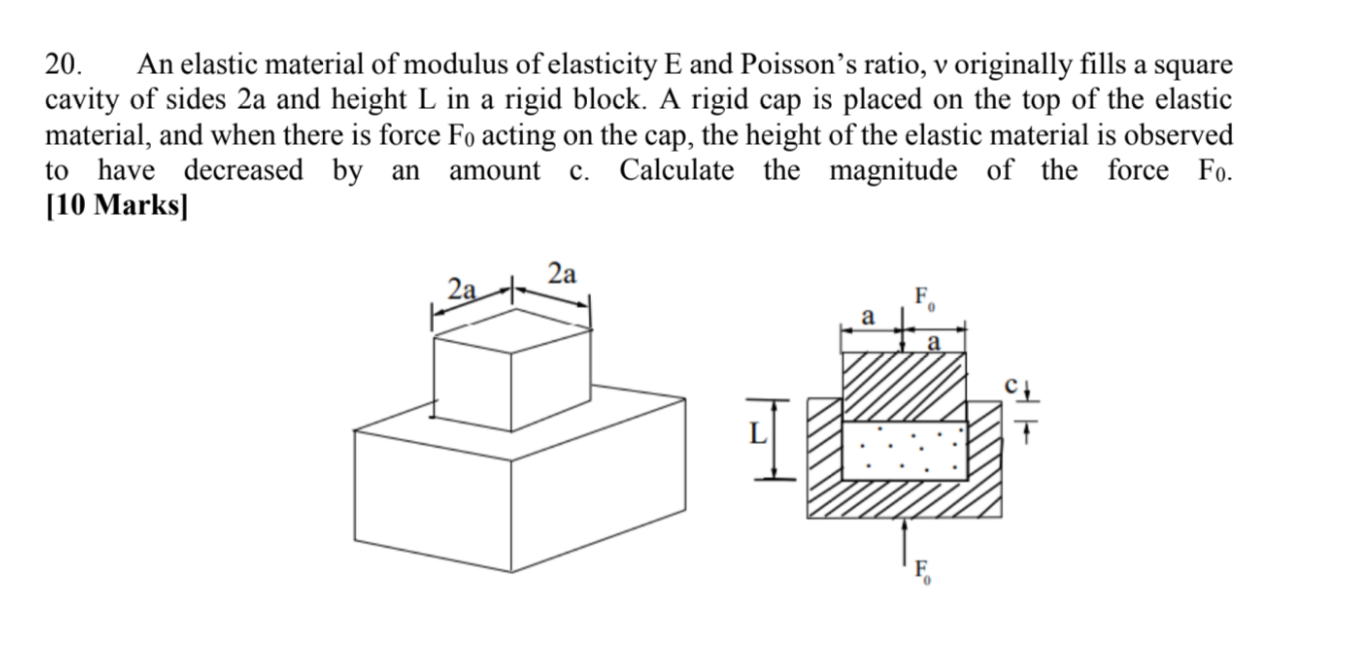 Solved An elastic material of modulus of elasticity E ﻿and | Chegg.com