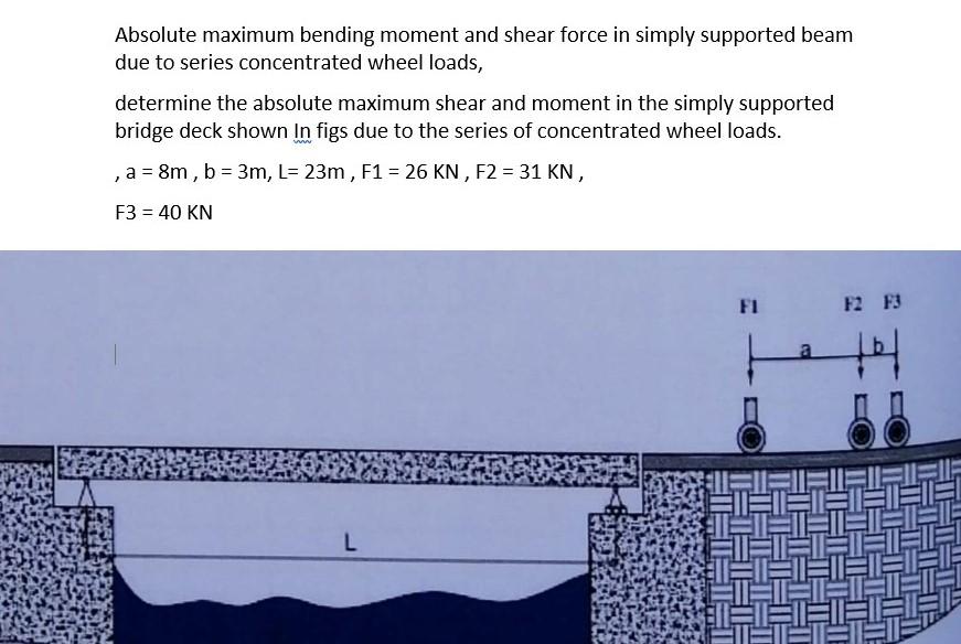 Solved Absolute Maximum Bending Moment And Shear Force In Chegg