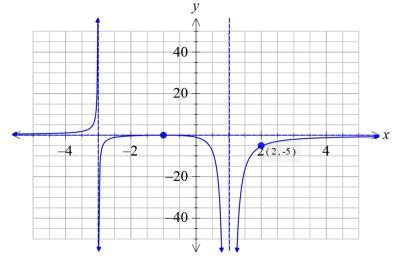 Solved Determine a possible equation for the graph below | Chegg.com