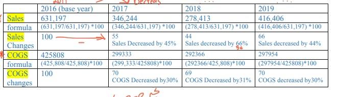 2016 (سنة الأساس) المبيعات 631،197 معادلة (631،197 / 631،197) 100 المبيعات 100 التغييرات COGS معادلة 425808 (425،808 / 425،808) 100 COGS