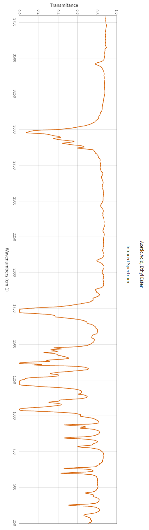 Solved Identify all the peaks from the IR spectrum. Be sure | Chegg.com