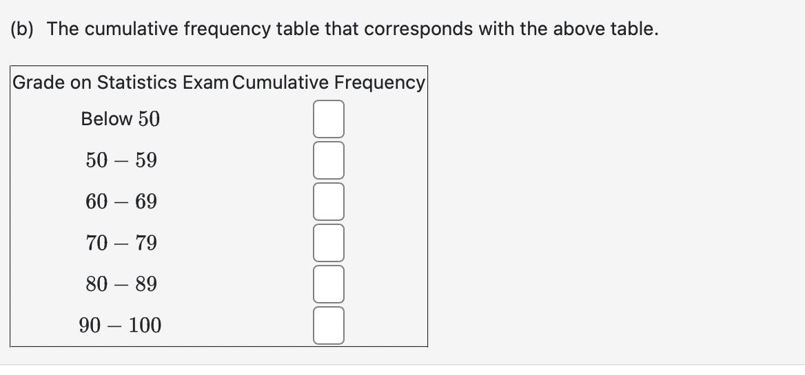 Solved Given The Frequency Table Above, Construct The | Chegg.com