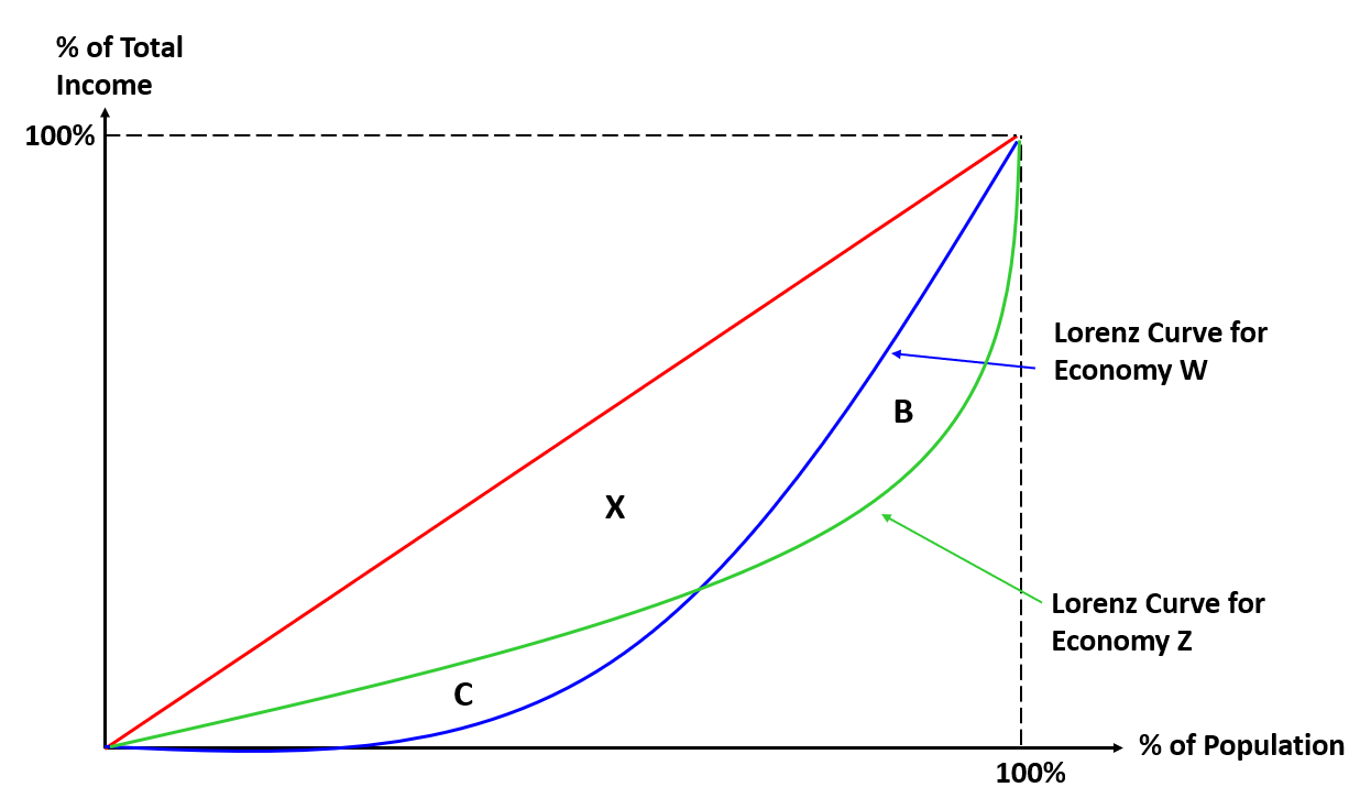 Solved The above graph illustrates the Lorenze curves for | Chegg.com