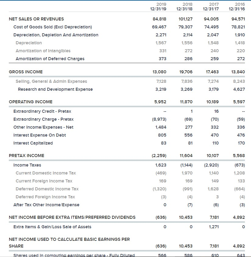 Solved: Ratio Analysis - Use The 2019 Numbers This Assignm  