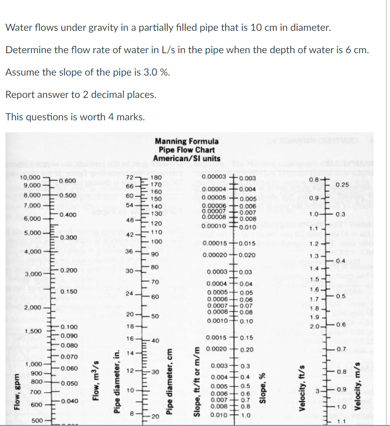 Water flows under gravity in a partially filled pipe | Chegg.com