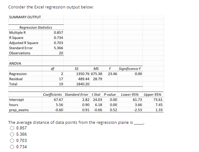 Solved Consider the Excel regression output below: | Chegg.com