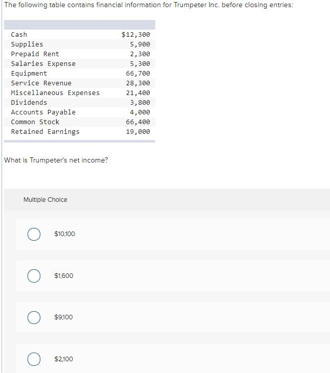 Solved The following table contains financial information | Chegg.com