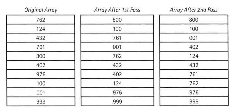 Solved We apply a sorting algorithm to the initial array. | Chegg.com image.