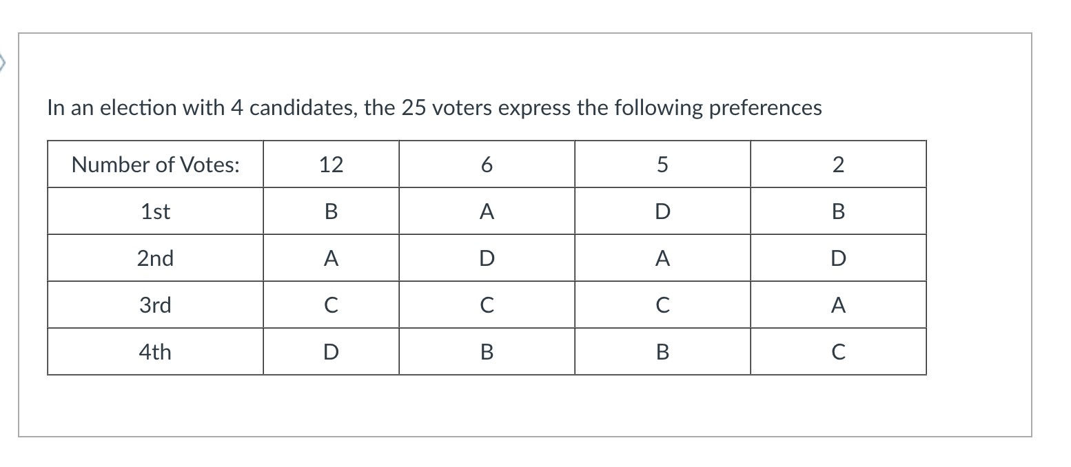 Solved In An Election With 4 Candidates, The 25 Voters | Chegg.com