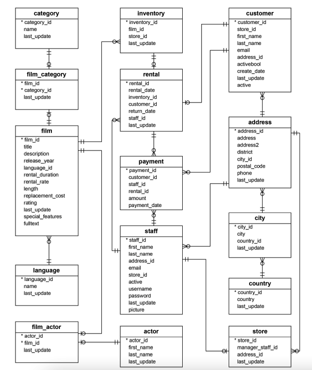 Solved Use the ER Diagram below to answer the following | Chegg.com