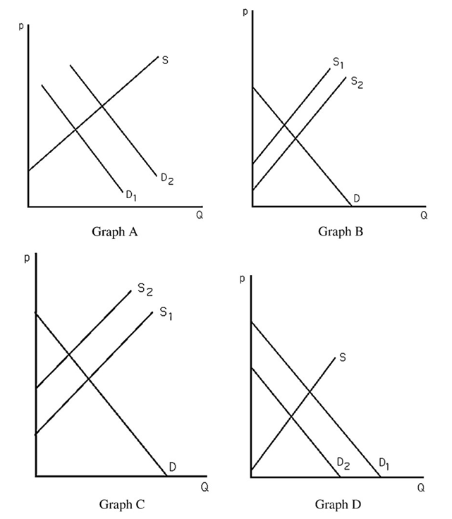 Solved The figure above shows four different markets with | Chegg.com