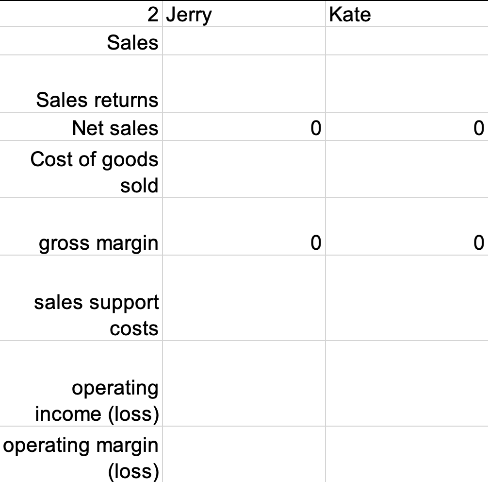 2 Jerry
Kate
Sales
Sales returns
Net sales
0
0
Cost of goods
sold
gross margin
0
0
sales support
costs
operating
income (loss