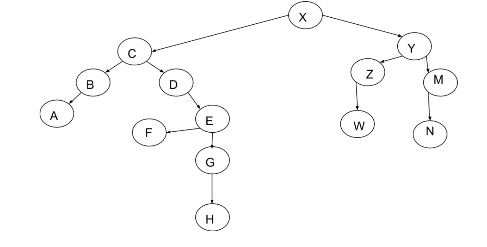 Solved 1/ Follow the Binary Tree (Java). Please write the | Chegg.com