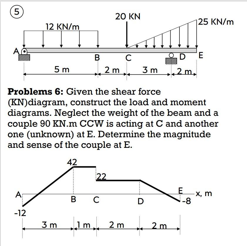 Solved 25 KN 30 KN/m 20 KN/m OB Problems 1-3: For the beams | Chegg.com