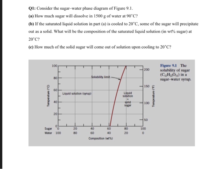 Solved Q1: Consider the sugar-water phase diagram of Figure | Chegg.com