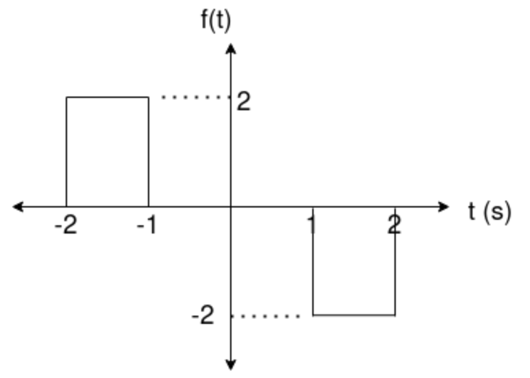 Solved Determine the Fourier transform of the nonperiodic | Chegg.com