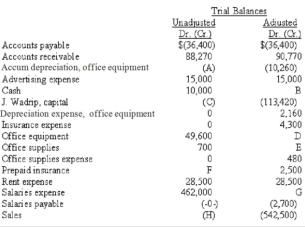 Solved The differences between the unadjusted and adjusted | Chegg.com