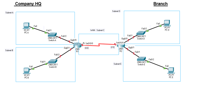 Solved IP Address assigned : 201.001.100.0 /24 From | Chegg.com