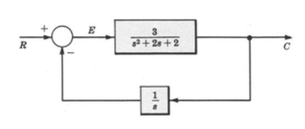 Solved Find the SSE for a unit step and unit ramp functions | Chegg.com