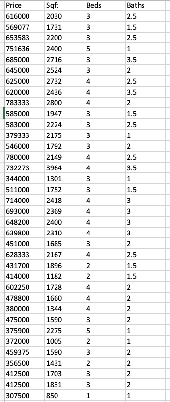 Solved A realtor in a suburb outside of Chicago is analyzing | Chegg.com