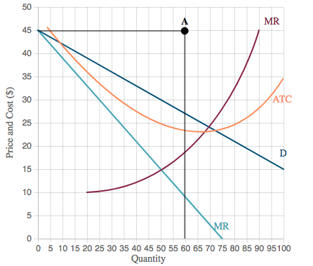 Solved The accompanying graph depicts average total cost | Chegg.com