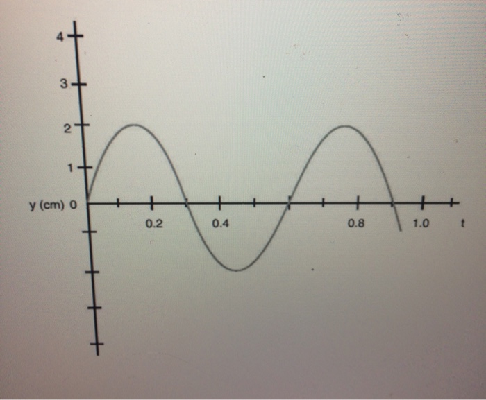 Solved SA6: A displacement vs. time graph for a wave form is | Chegg.com