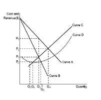 Solved Graph 6.1 reflects the cost and revenue structure for | Chegg.com