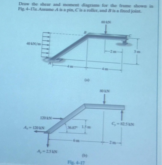 Answered Draw the shear and moment diagrams for the frame