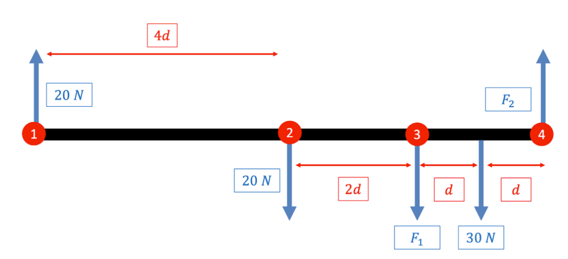 Solved Five forces are acting on a rod as shown in the | Chegg.com