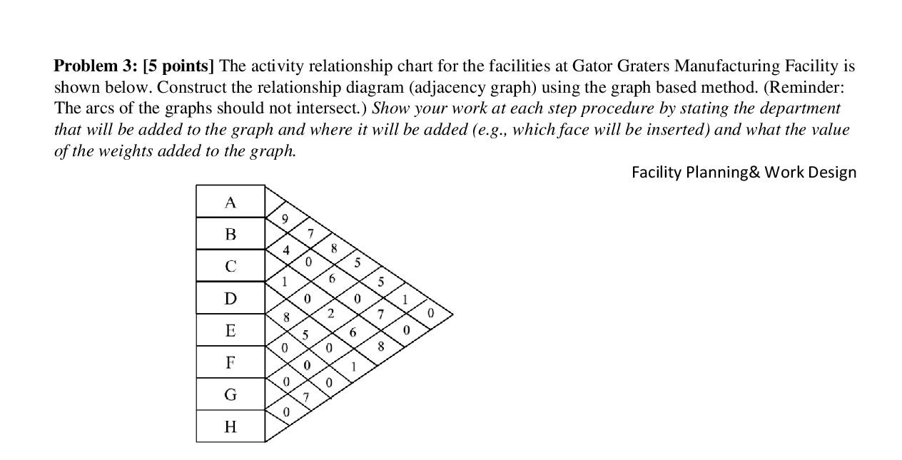 Problem 3: [5 points] The activity relationship chart | Chegg.com