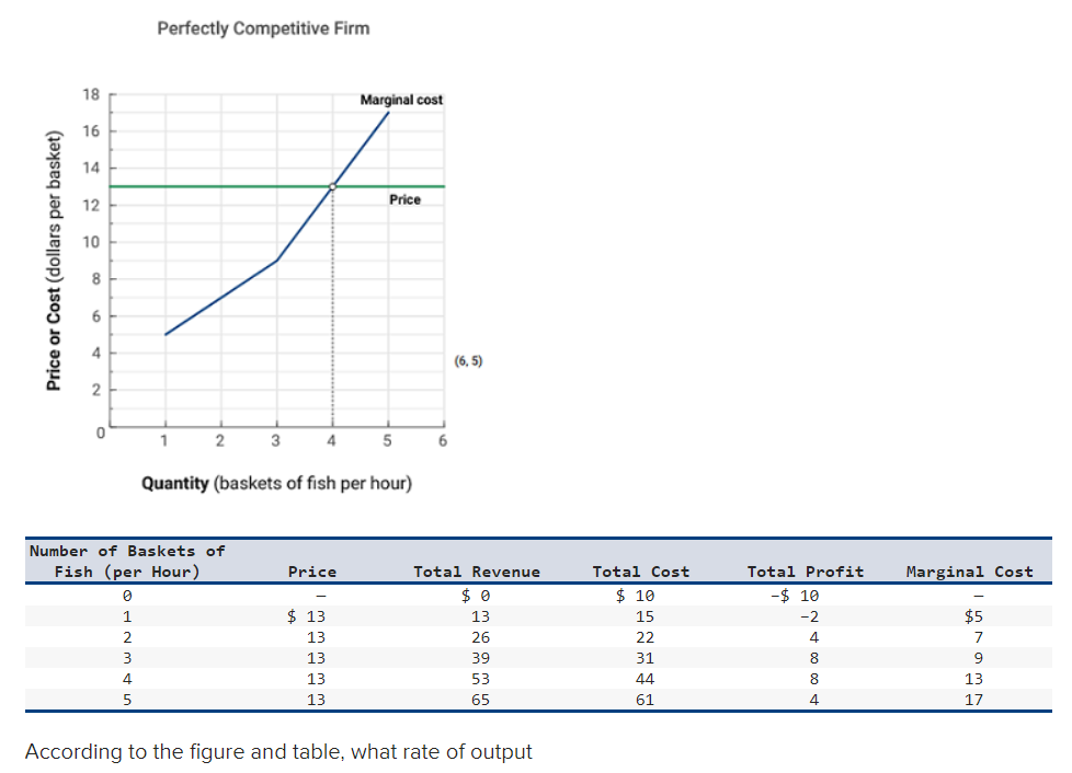Solved Perfectly Competitive Firm According to the figure | Chegg.com