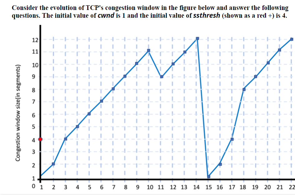 solved-1-give-the-times-at-which-tcp-is-in-slow-start-chegg