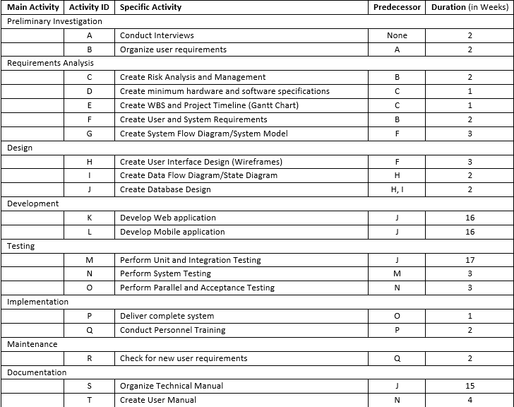 Solved Create a PERT-CPM diagram using the data above. | Chegg.com