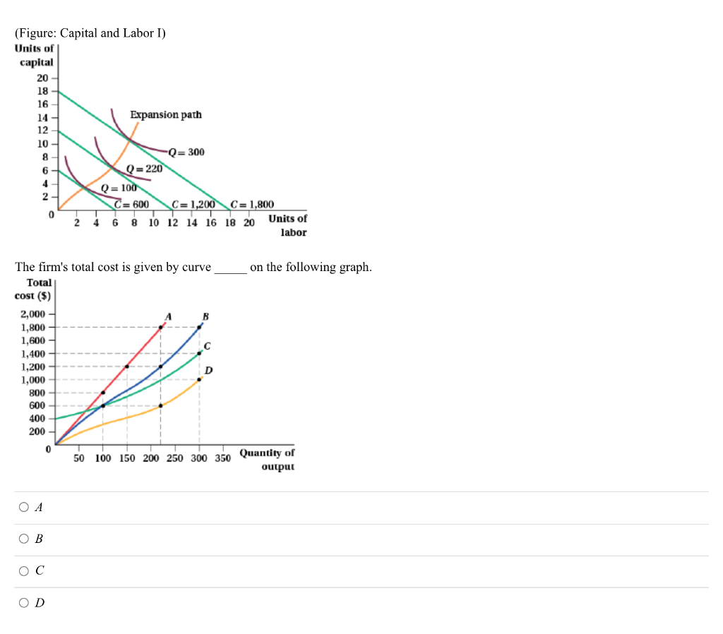 Solved (figure: Capital And Labor I) Units Of Capital 20 18 