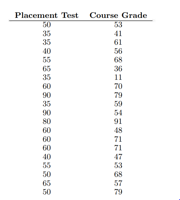 Solved 11.8 A mathematics placement test is given to all en