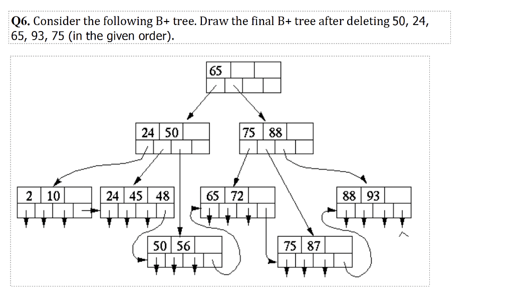 Solved Q6. Consider the following B+ tree. Draw the final B+ | Chegg.com