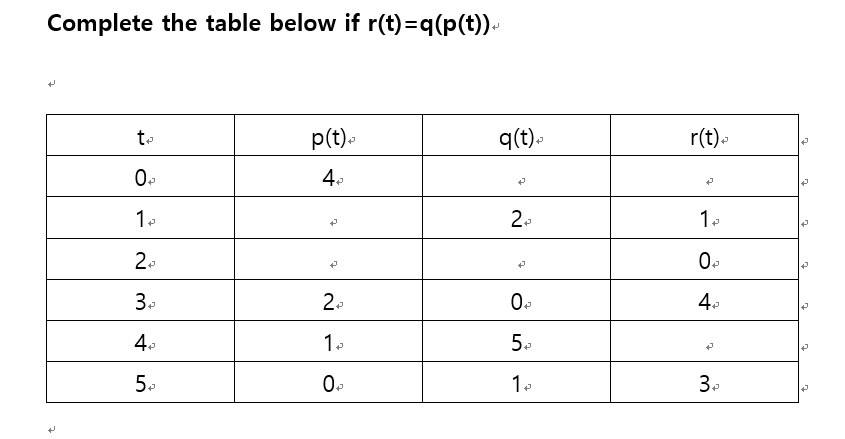 Solved Complete the table below if r(t)=q(p(t)) | Chegg.com