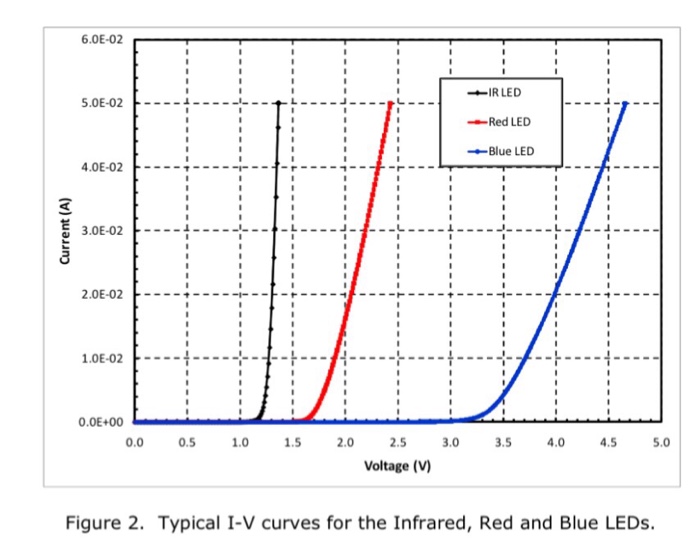 Solved 4. Estimate the series resistance from the IV curves