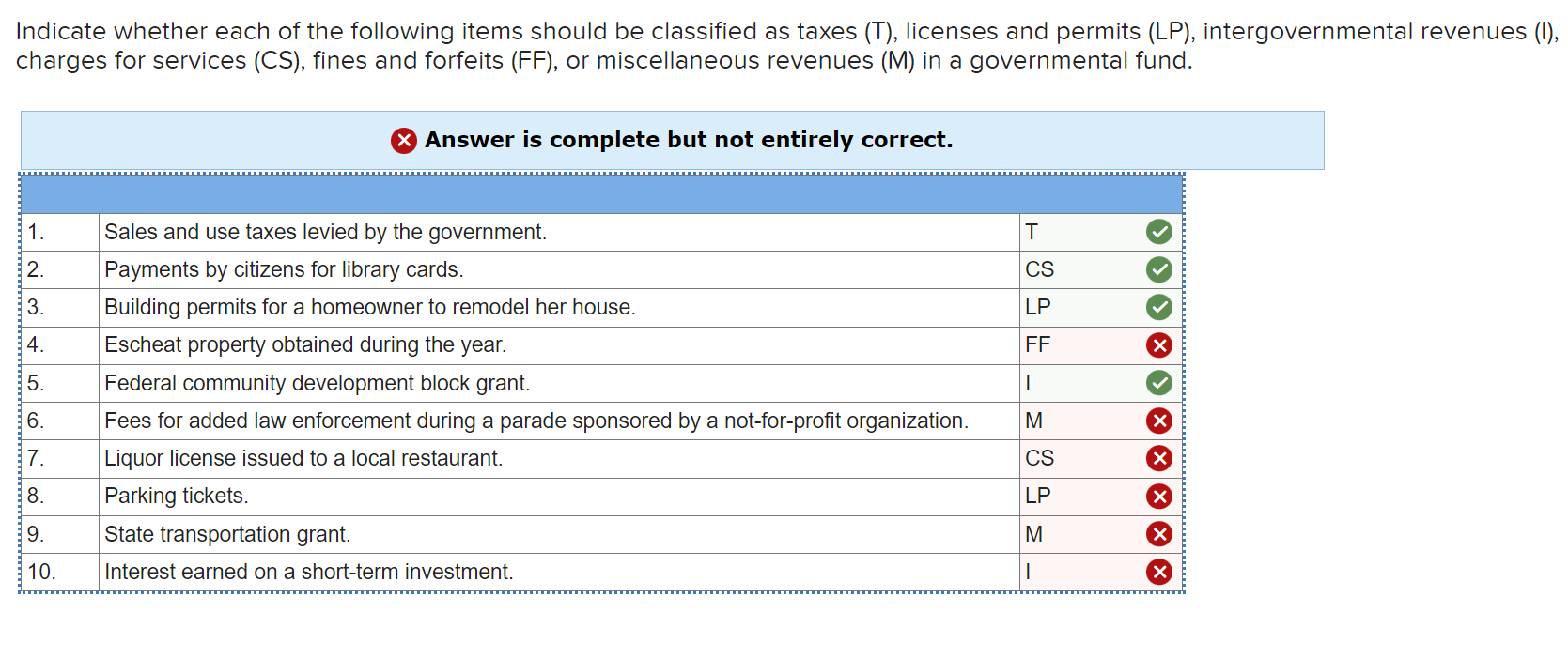 Solved Indicate whether each of the following items should