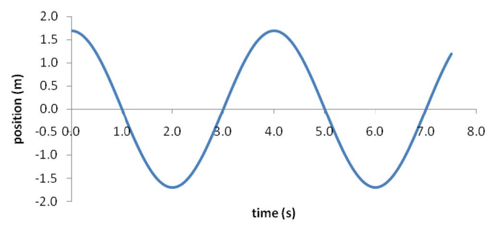 Solved The following diagram shows the position versus time | Chegg.com