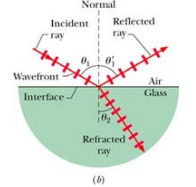 Solved A ray of light is incident at the center of the flat | Chegg.com