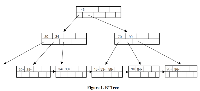 Solved Consider the B + tree in Figure 1. Draw the modified | Chegg.com