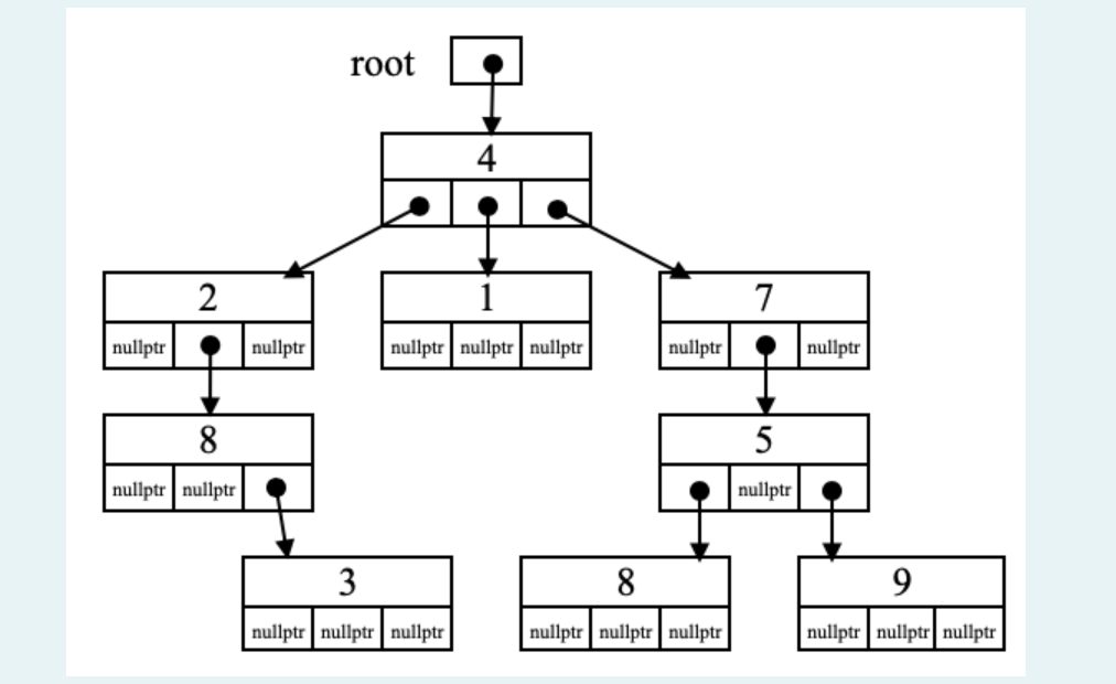 c++ question A 3-tree is a data structure that | Chegg.com