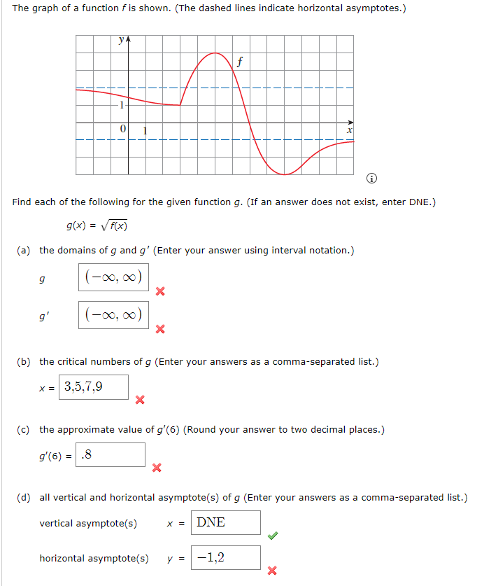 Solved The Graph Of A Function F Is Shown The Dashed Lines