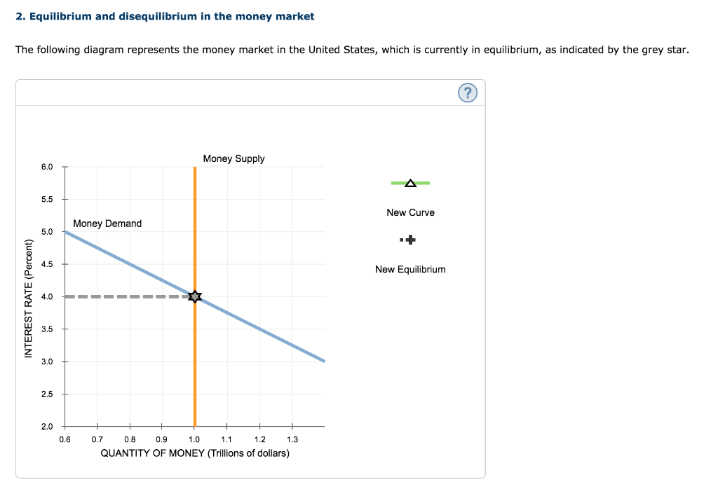 Solved 2. Equilibrium and disequilibrium in the money market | Chegg.com