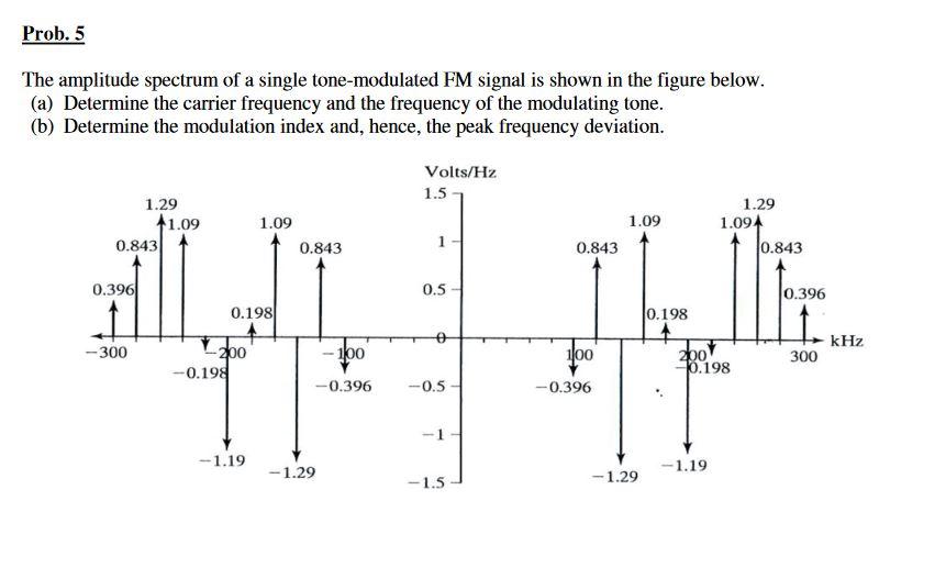 Solved Prob. 5 The amplitude spectrum of a single | Chegg.com
